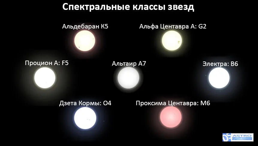 Спектральные классы звезд
